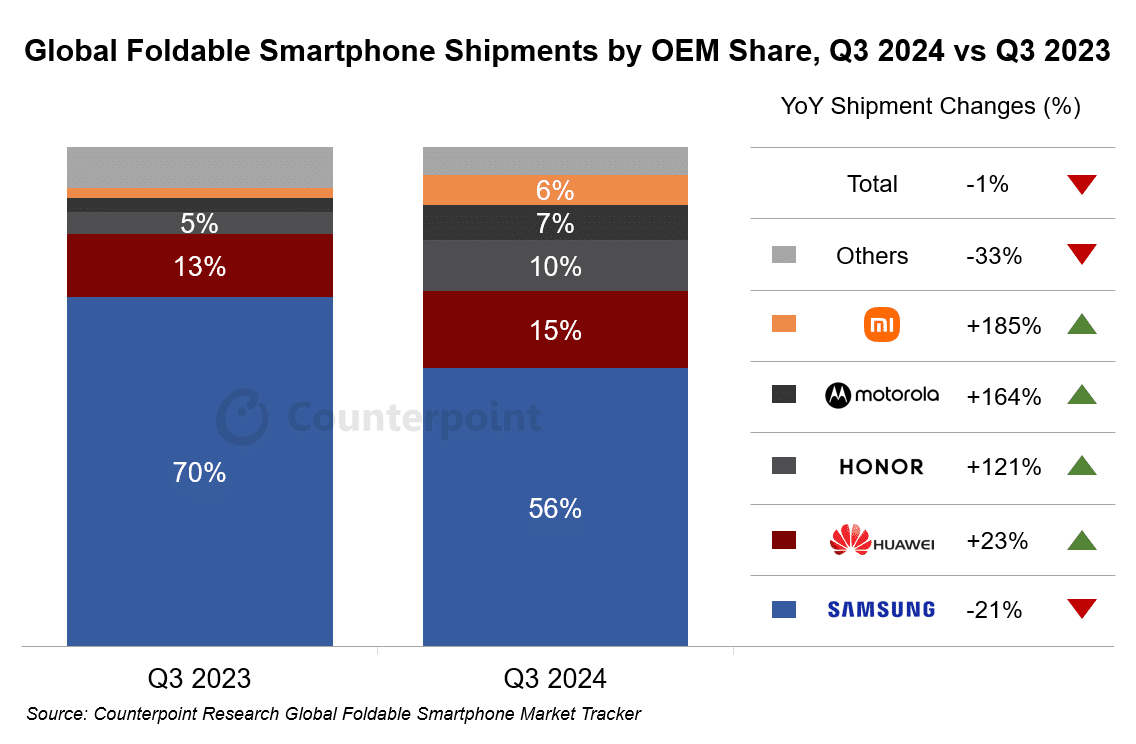 Global Foldable Smartphone Shipment Q3 2024 Counterpoint