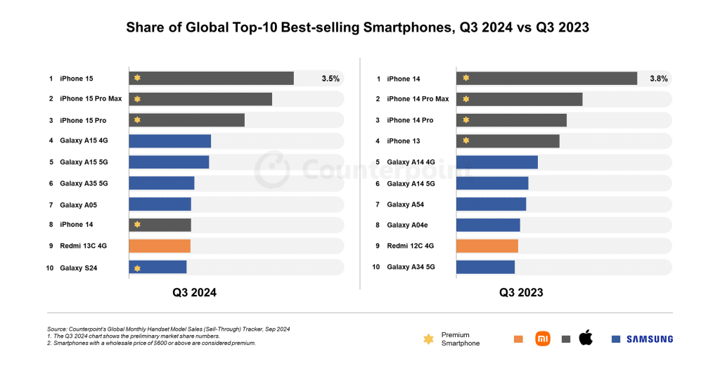 Global Top-10 Best Selling Smartphones in Q3 2024 vs Q3 2024: Counterpoint