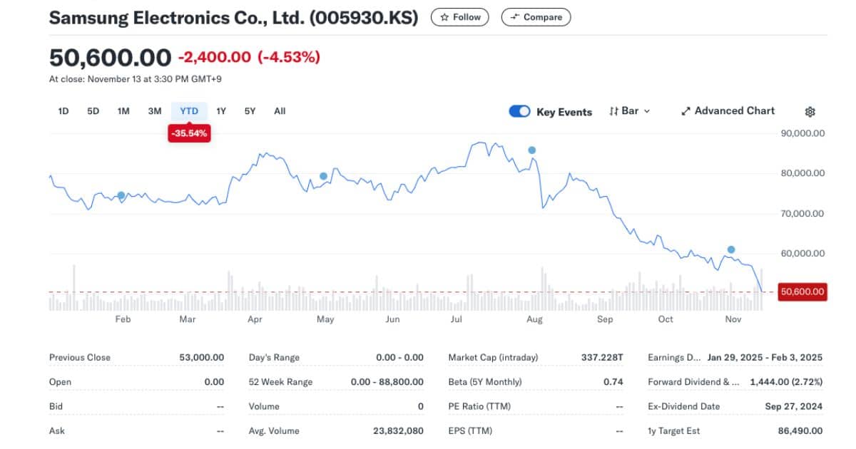 Samsung Electronics Share Performance 13 Nov 2024