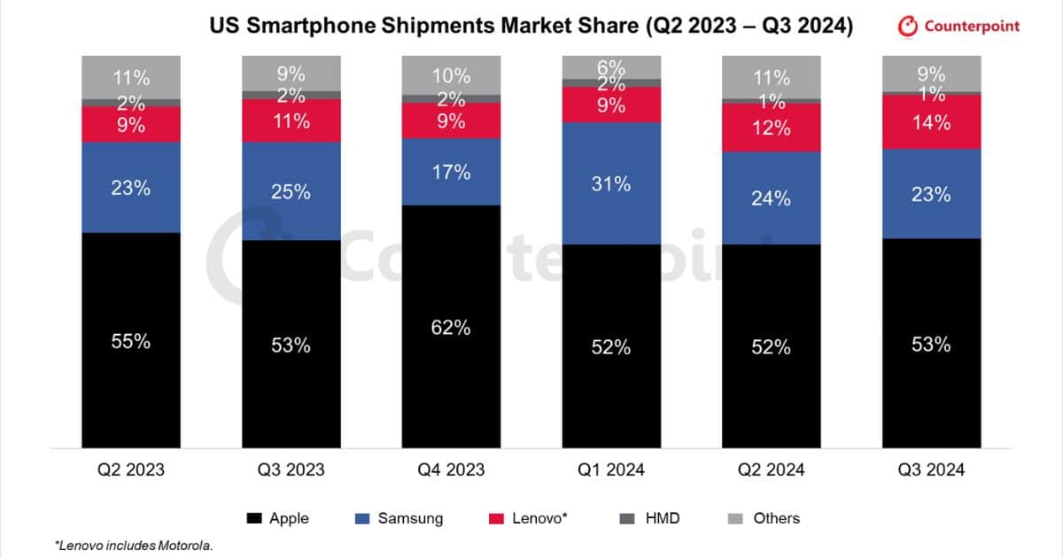 Samsung Phones Market Share Counterpoint Q3 2024