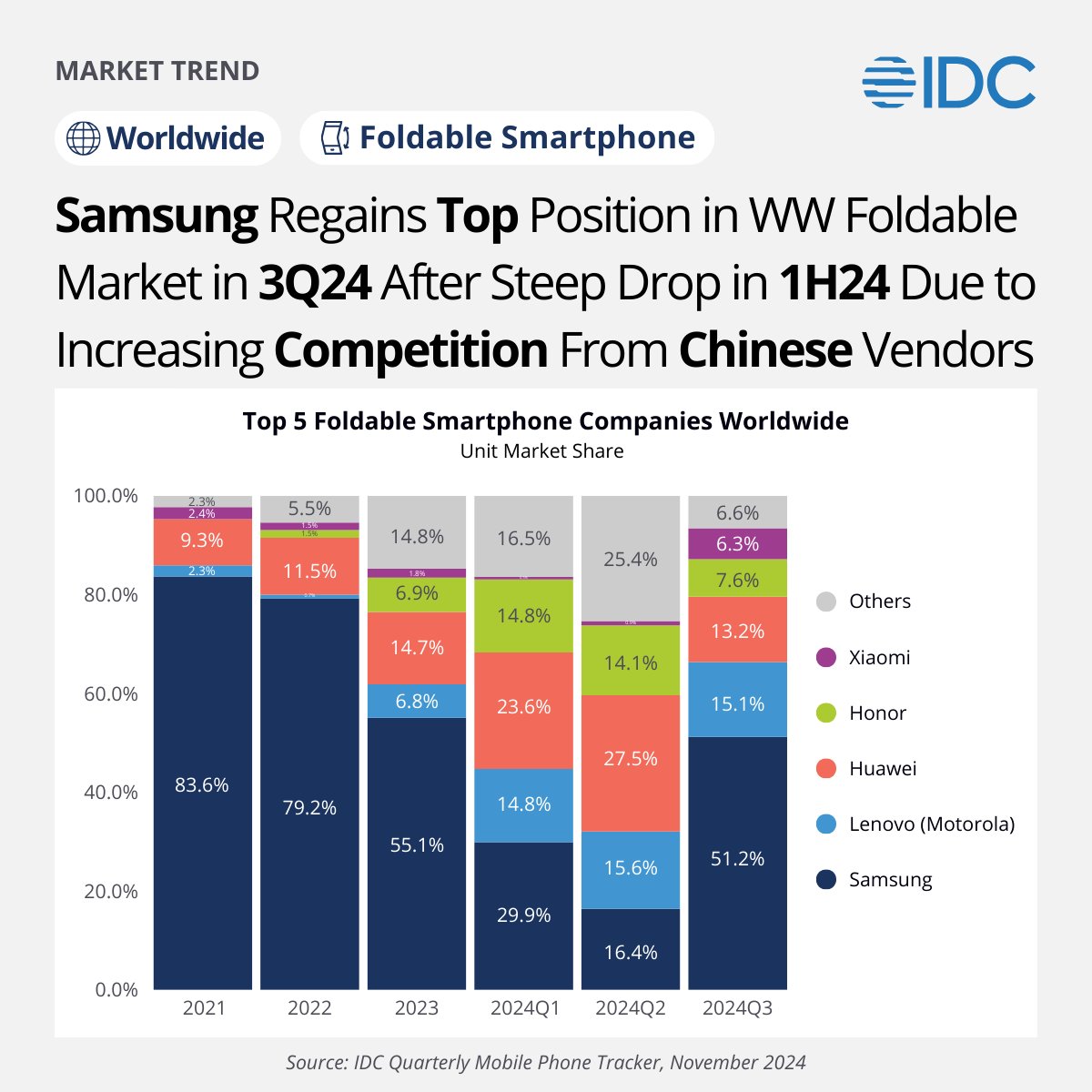 Worldwide Foldable Smartphone Market Share Q32024 IDC