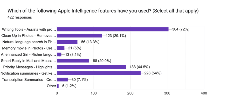 Apple Intelligence features survey