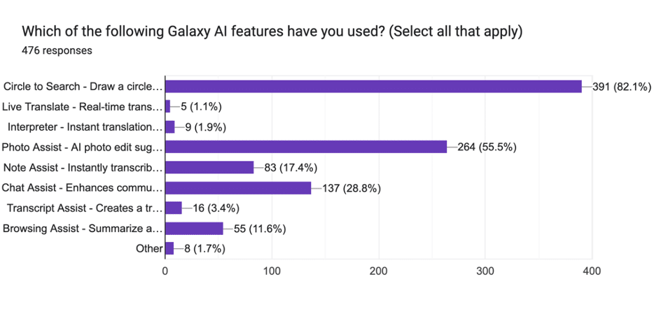 Galaxy AI features survey