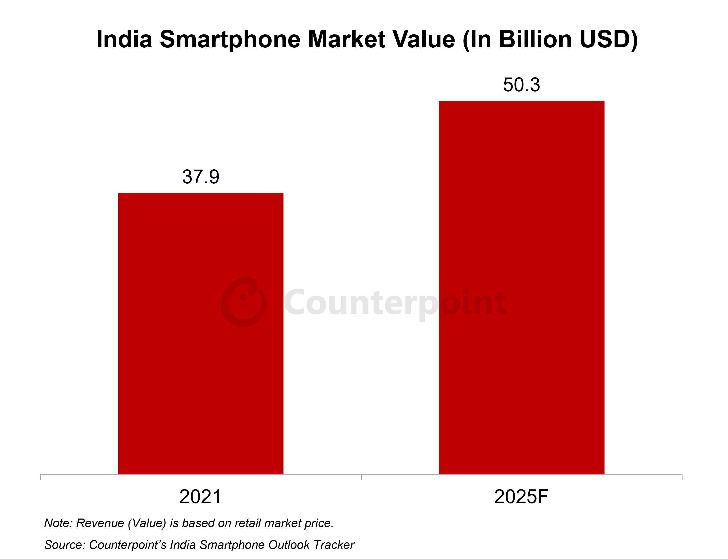 India Smartphone Market Value Counterpoint Research