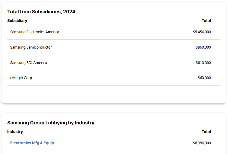 Samsung lobbying spend