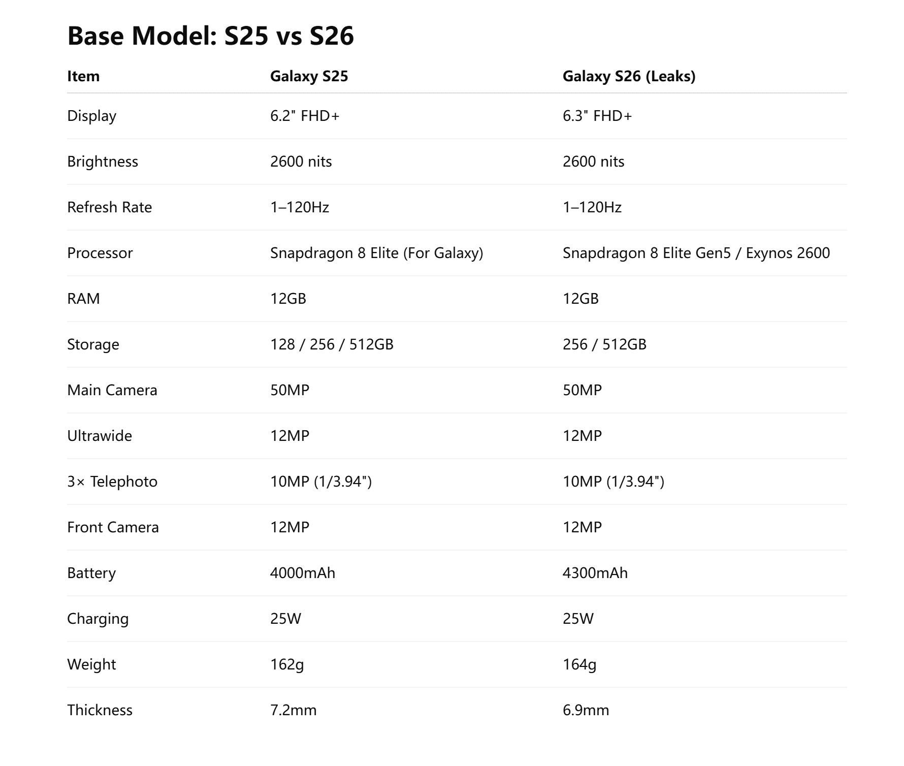 Galaxy S25 vs Galaxy S26