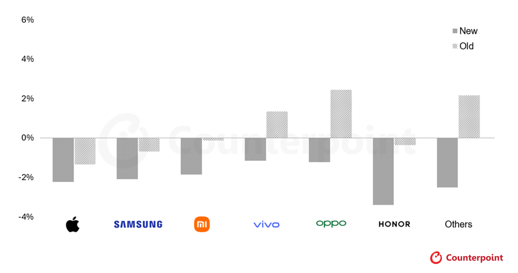 Samsung Apple Xiaomi Vivo Oppo Honor smartphone shipments forecast 2026