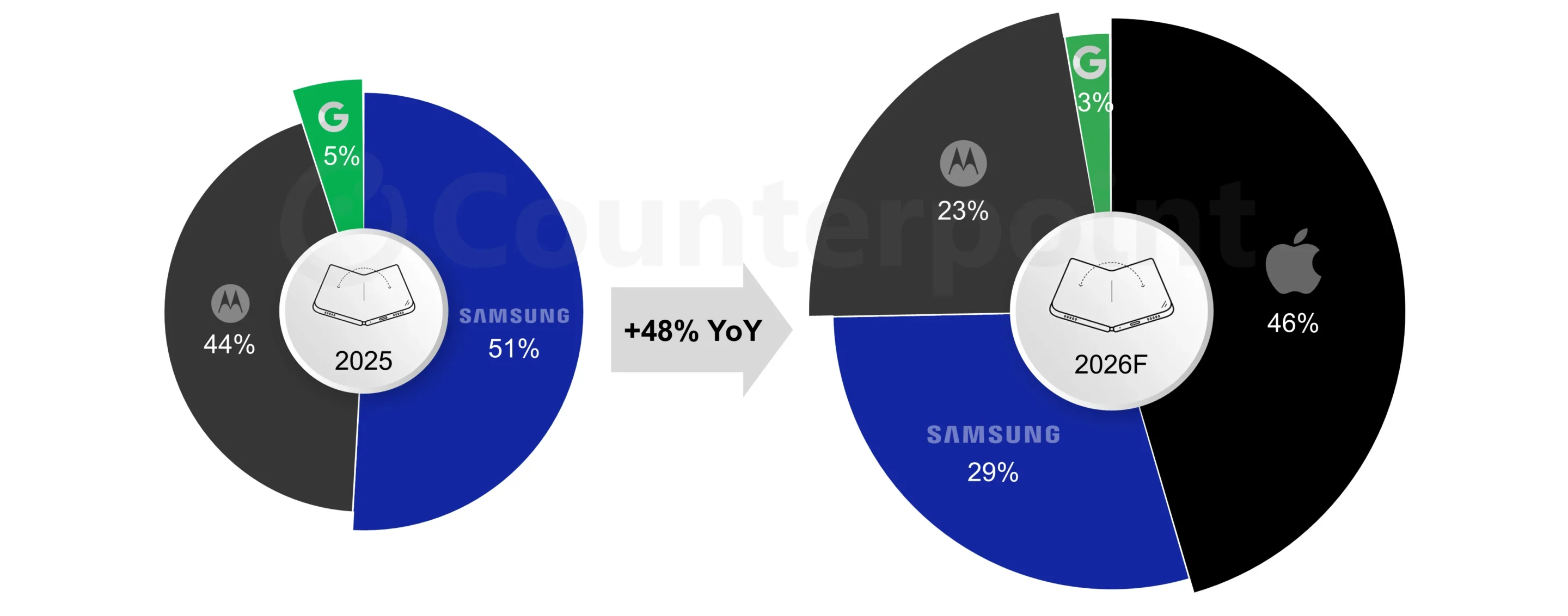 Apple Samsung Motorola Google foldable forecast 2026 Counterpoint