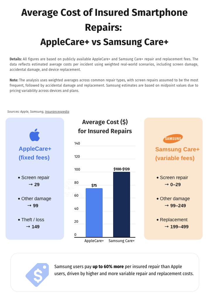 AppleCare+ vs Samsung Care+ Insuranceopedia