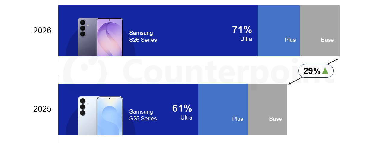 Galaxy S26 sales vs Galaxy S25