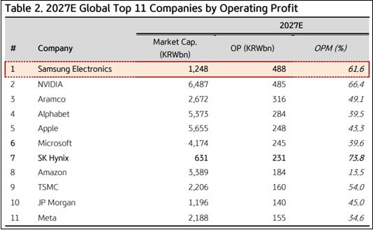 KB Securities Samsung Nvidia forecast 2027