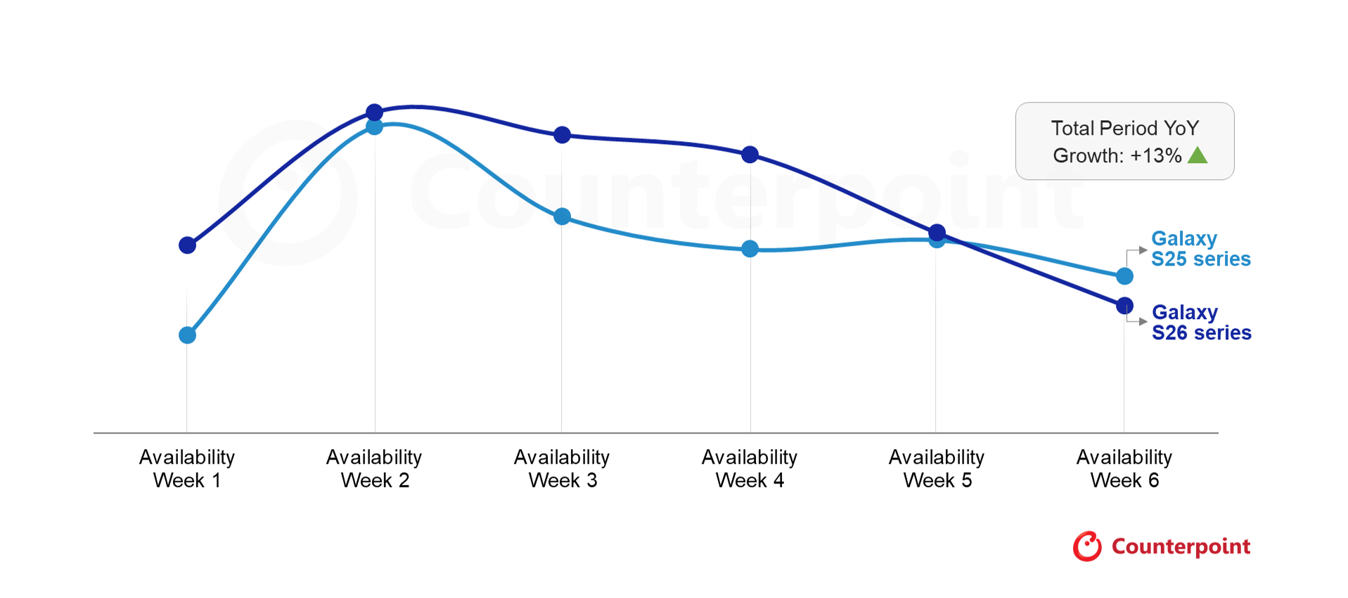 Galaxy S26 series sales first six weeks CR