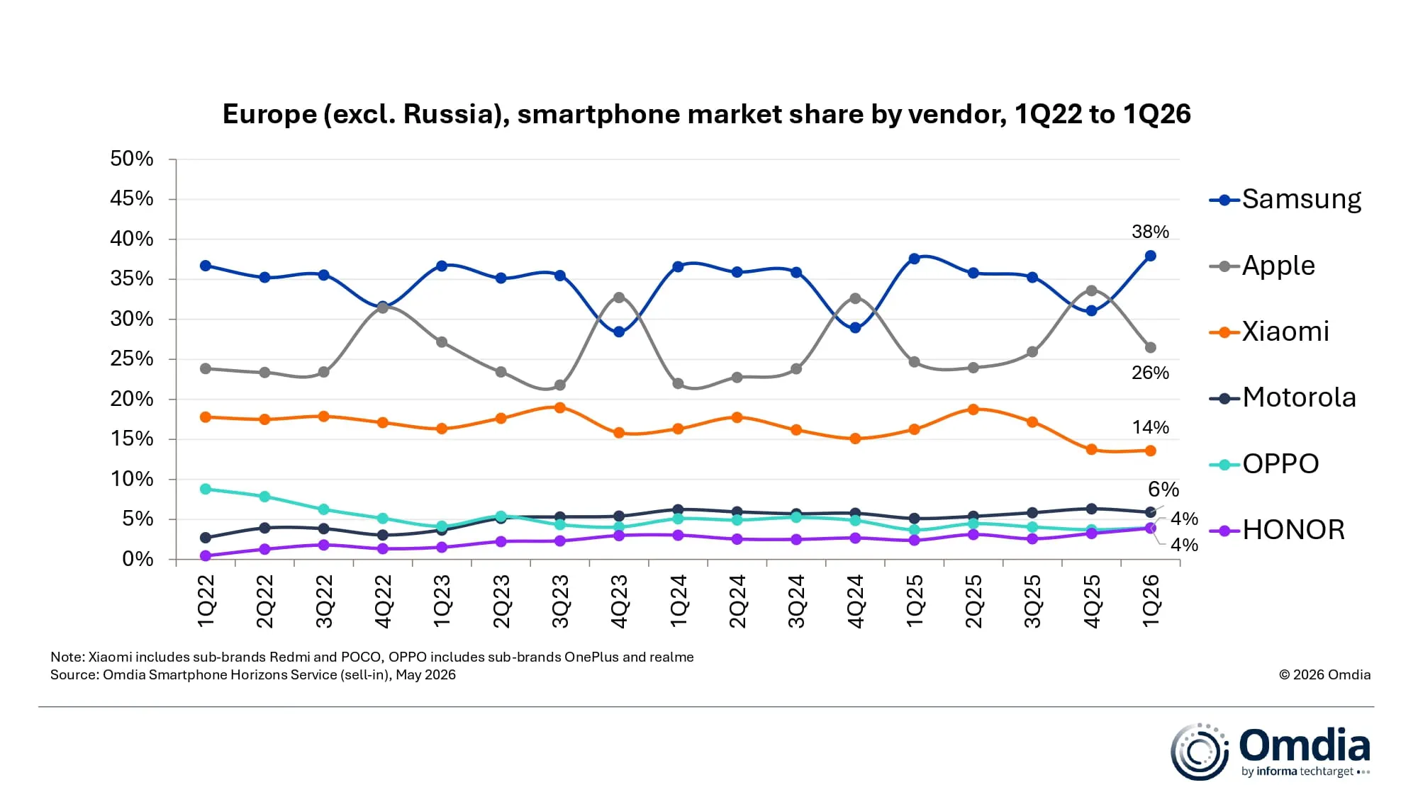 samsung europe smartphone market Q1 2026 Omdia
