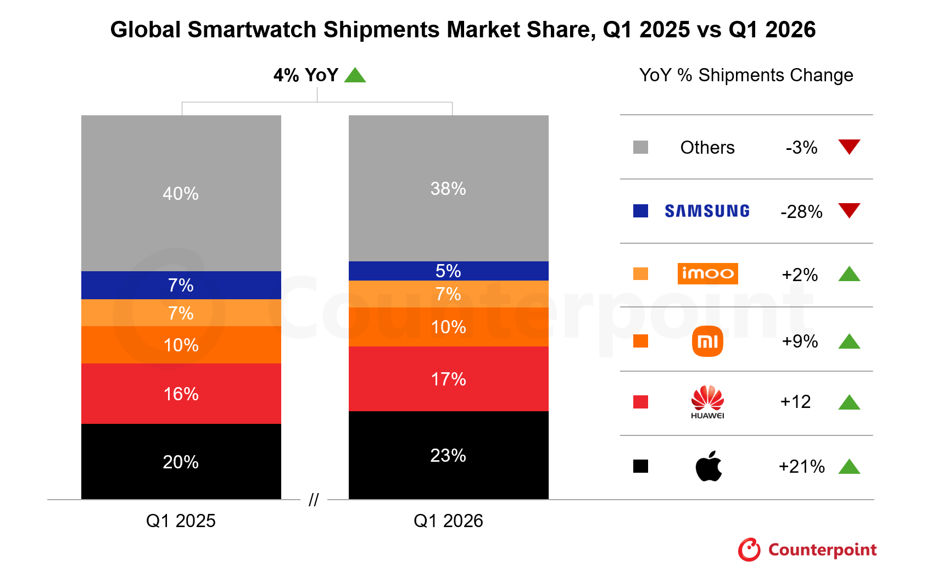 Galaxy watch and others market share q1 2026