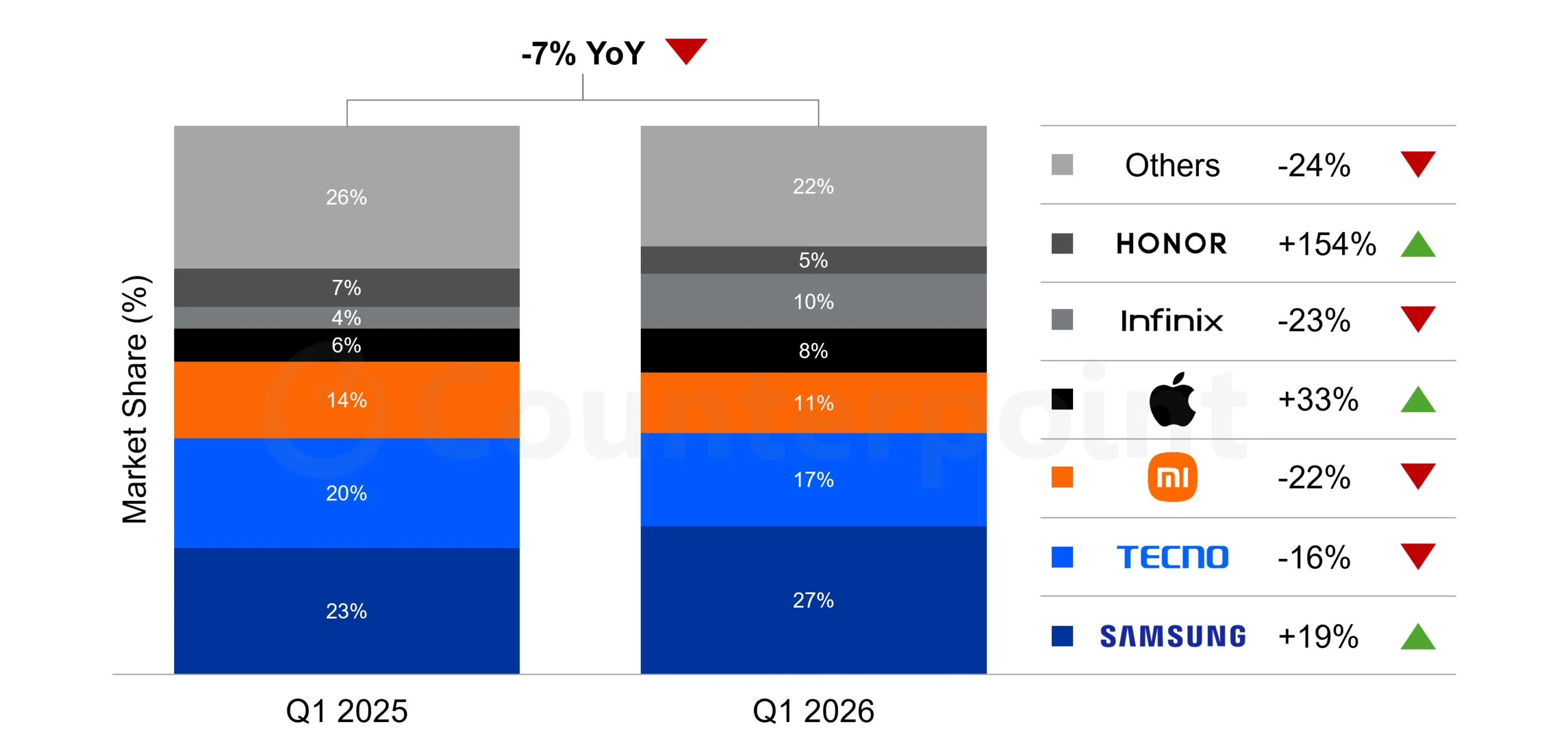 Samsung Q1 2026 MEA smartphone market CR