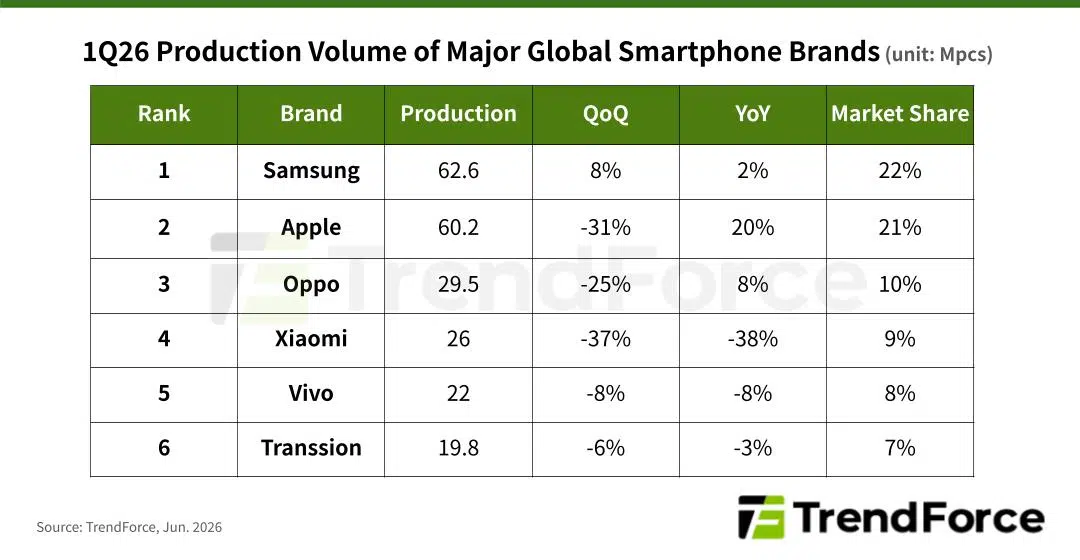 Samsung Q1 2026 Production Volume