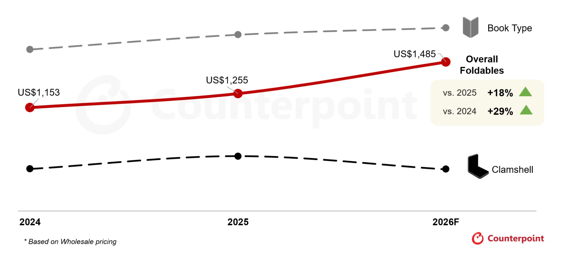Counterpoint Foldable Market Forecast 2026