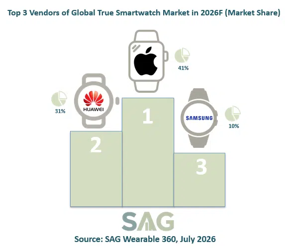 global smartwatch market 2026 forecast SAG